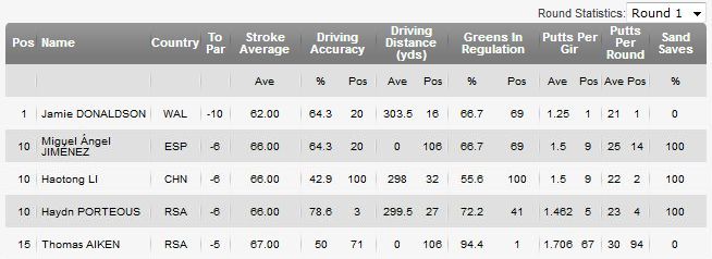 Omega Dubai Desert Classic　STATS　２０１８０１２８