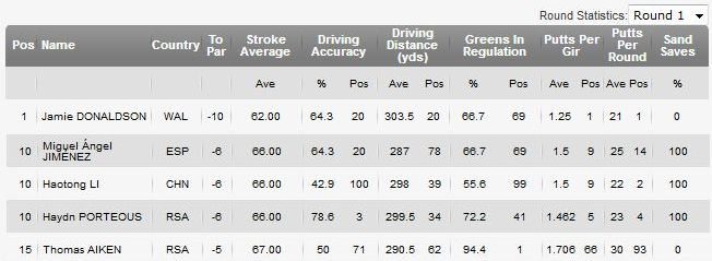 Omega Dubai Desert Classic　STATS　２０１８０１２９