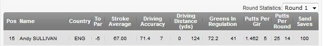 Andy SULLIVAN　ドライビングディスタンス　１日目