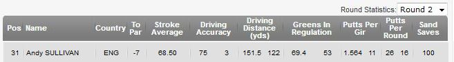 Andy SULLIVAN　ドライビングディスタンス　２日目