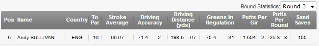 Andy SULLIVAN　ドライビングディスタンス　３日目