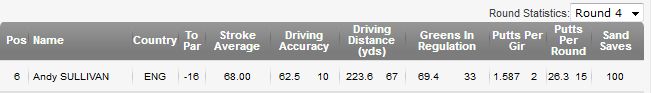 Andy SULLIVAN　ドライビングディスタンス　４日目
