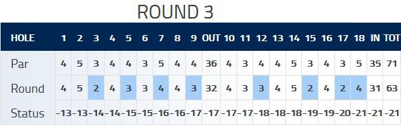 畑岡奈紗　ウォルマート NW アーカンソー選手権　ラウンド３