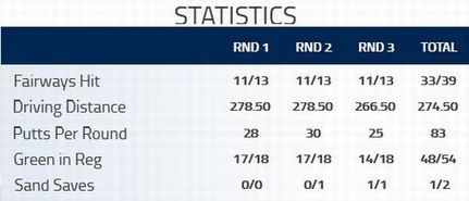 畑岡奈紗　ウォルマート NW アーカンソー選手権　STATISTICS