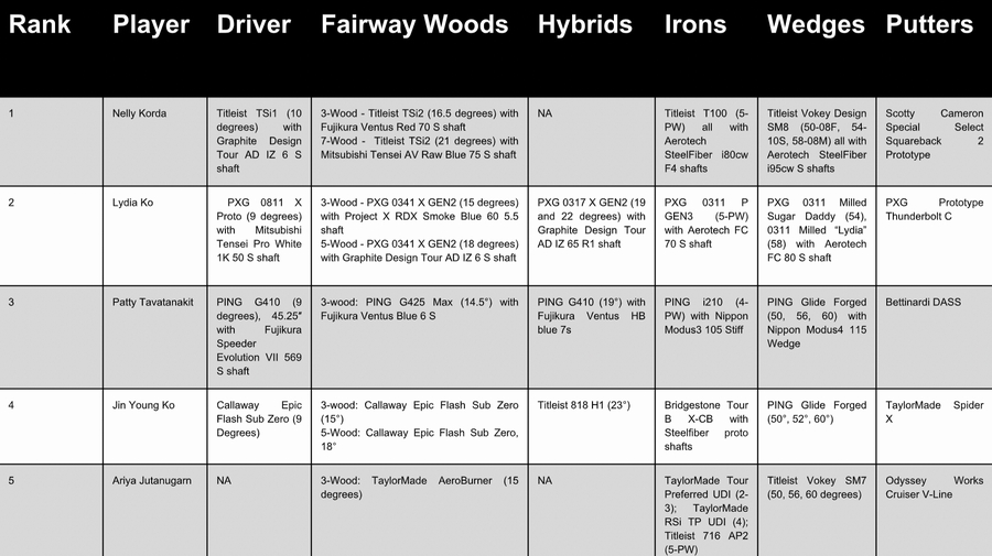 Golf clubs of the top 50 LPGA pros (WITB)-1