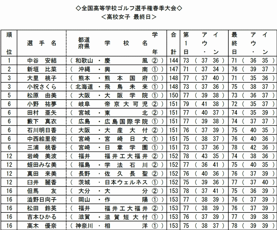 全国高等学校ゴルフ選手権春季大会　女子の部　2014年度　１