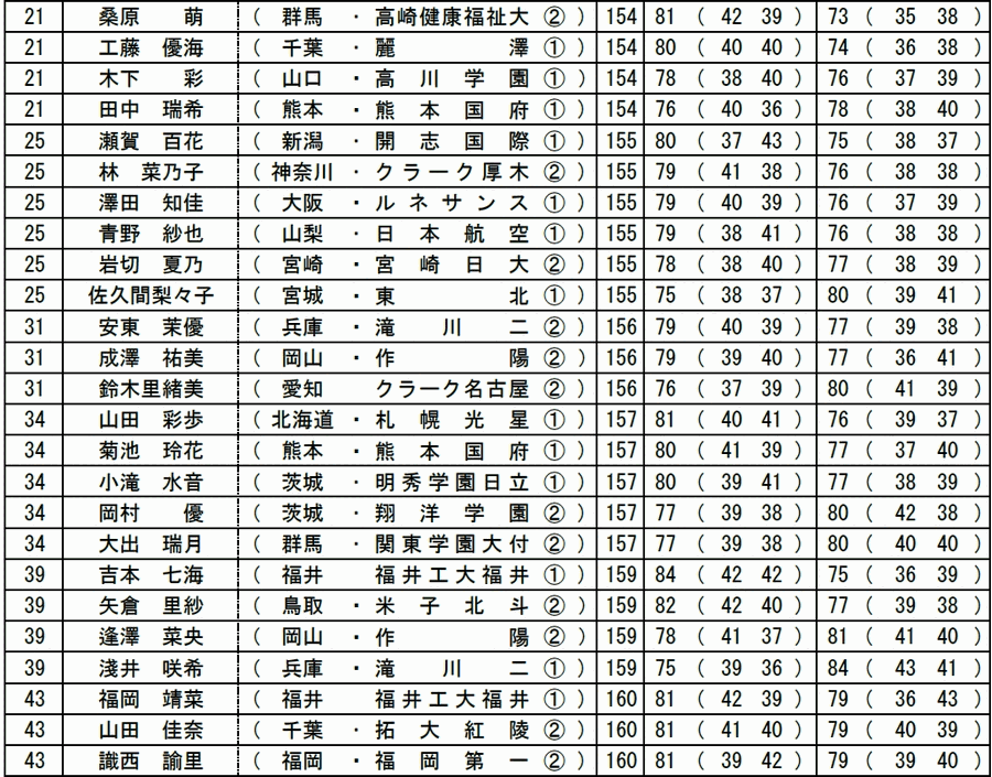 全国高等学校ゴルフ選手権春季大会　女子の部　2014年度　２