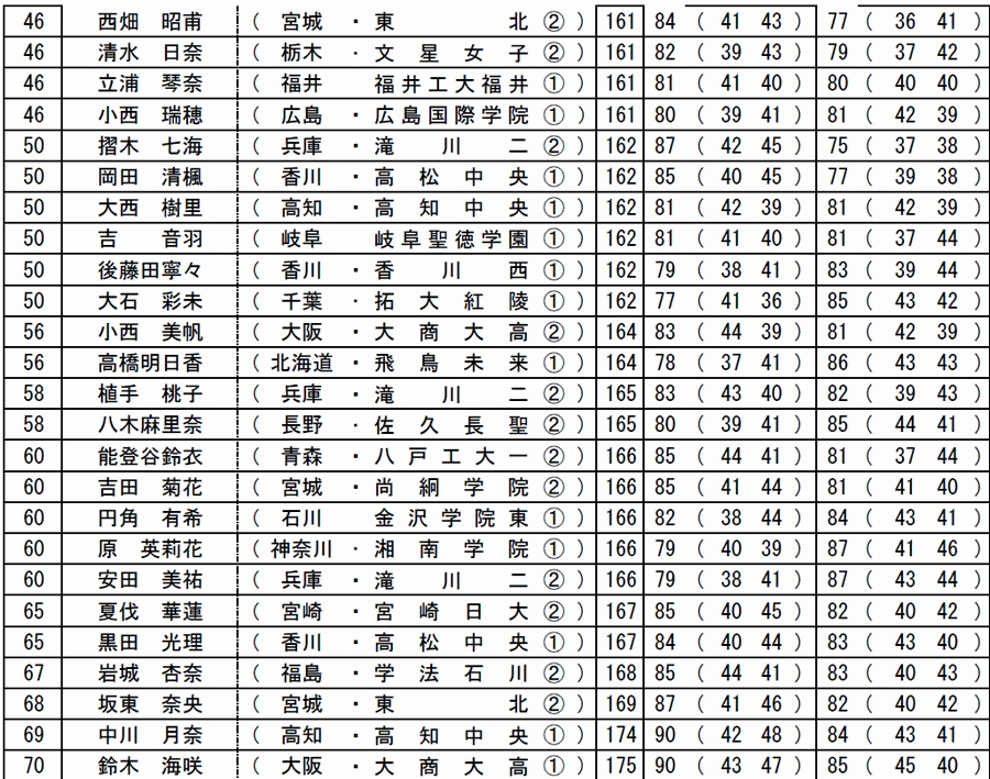 全国高等学校ゴルフ選手権春季大会　女子の部　2014年度　３
