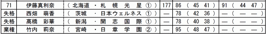 全国高等学校ゴルフ選手権春季大会　女子の部　2014年度　４