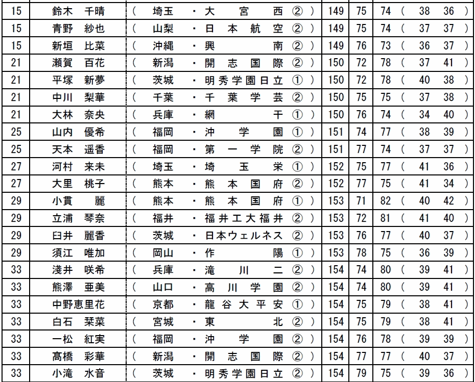 全国高等学校ゴルフ選手権春季大会　女子の部　2015年度　２
