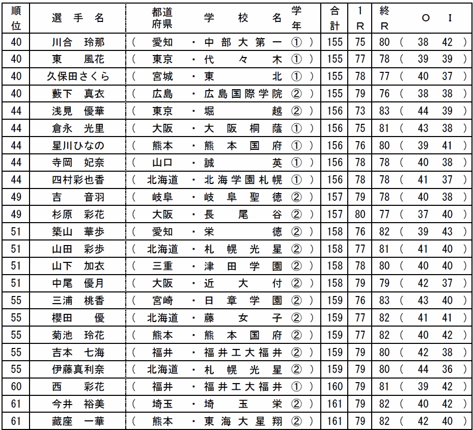 全国高等学校ゴルフ選手権春季大会　女子の部　2015年度　３