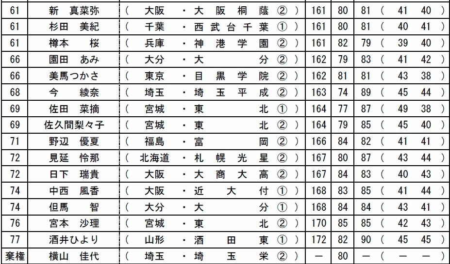 全国高等学校ゴルフ選手権春季大会　女子の部　2015年度　４