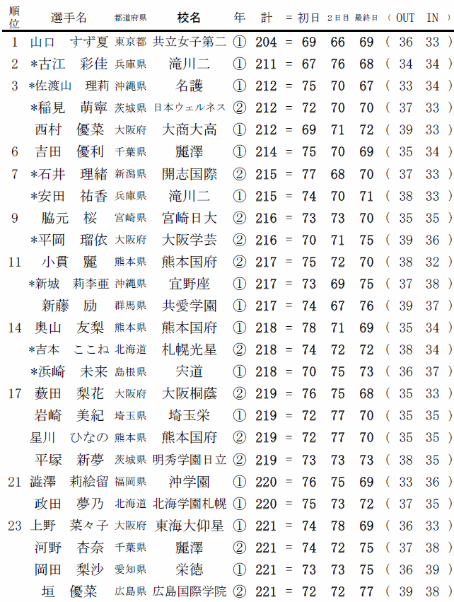 全国高等学校ゴルフ選手権春季大会　女子の部　2016年度　２