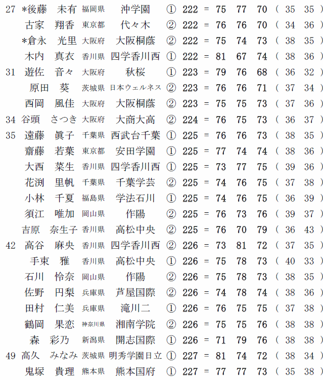 全国高等学校ゴルフ選手権春季大会　女子の部　2016年度　３