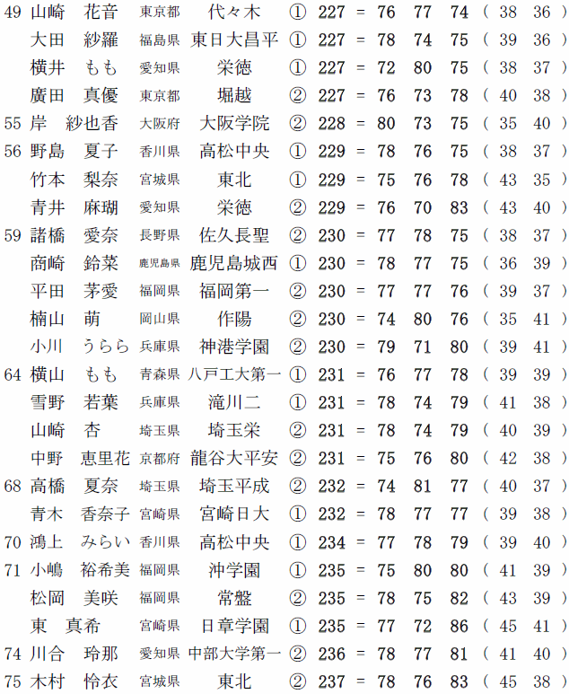 全国高等学校ゴルフ選手権春季大会　女子の部　2016年度　４